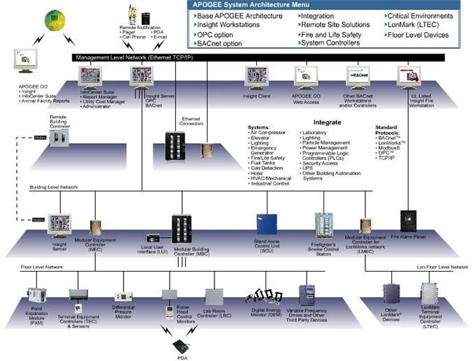 Hệ thống quản lý tòa nhà của Siemens